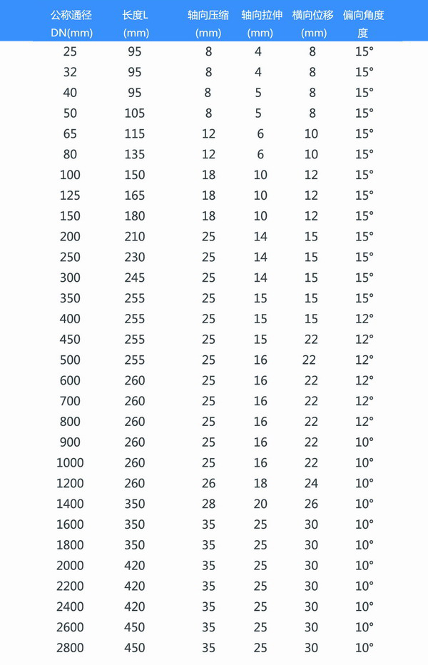 耐磨橡膠接頭參數(shù)表 耐磨橡膠接頭參數(shù)表