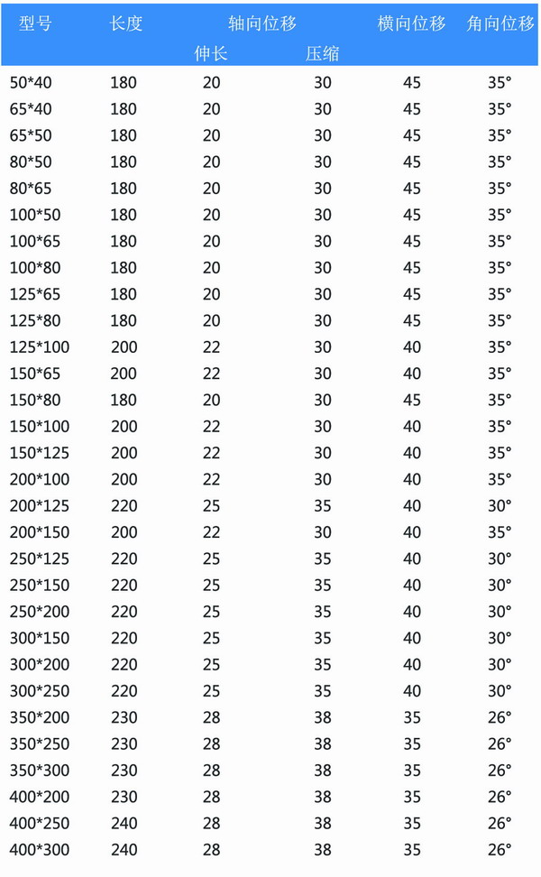 同心異徑橡膠接頭型號參數(shù)表 同心異徑橡膠接頭型號參數(shù)表