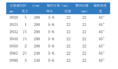 螺紋絲扣橡膠接頭參數(shù)表 螺紋絲扣橡膠接頭參數(shù)表
